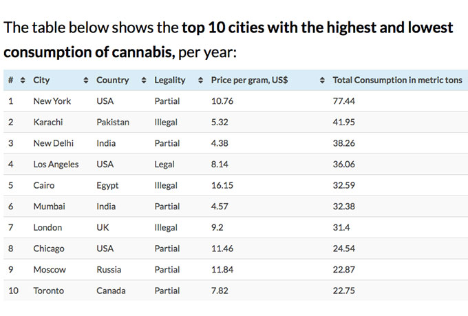 Рейтинг городов рекордсменов по потреблению марихуаны в мире
